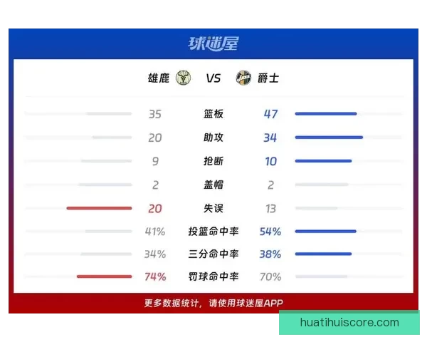 贝利33分助爵士大胜雄鹿结束四连败雄鹿近十二战十负